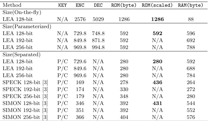 Table 5. Size optimized results on AVR, Key and Enc are measured in cycles/byteand code size in bytes