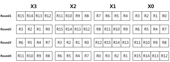 Fig. 1. Register alignments for LEA encryption in AVR