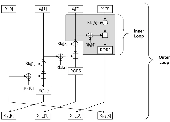 Fig. 2. Inner and outer loops of LEA encryption