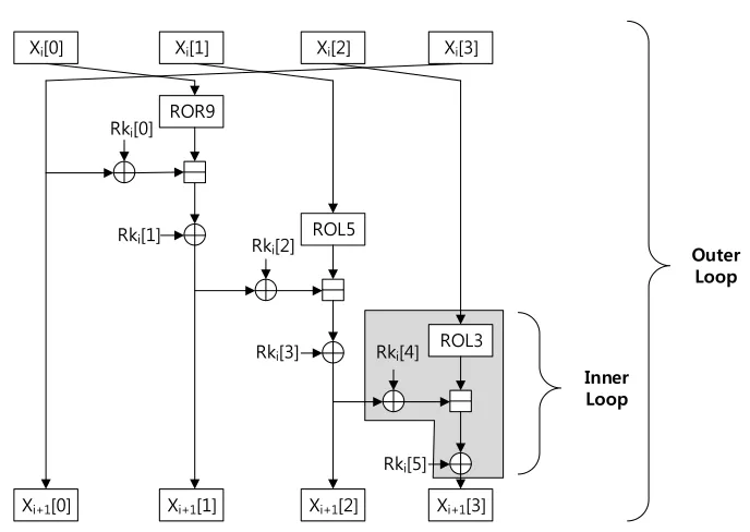 Fig. 3. Inner and outer loops of LEA decryption