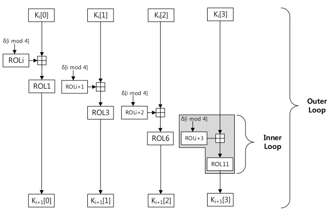 Fig. 4. Inner and outer loops of LEA key scheduling