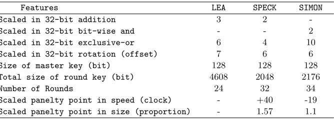 Table 3. Scaled overheads of block ciphers in 128-bit encryption cases