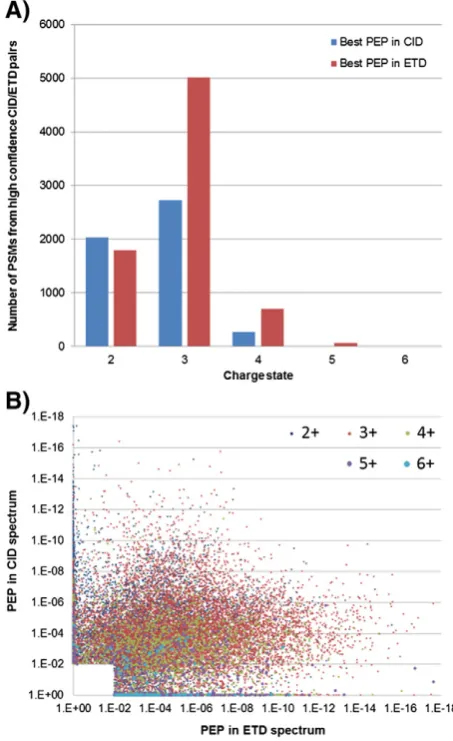 Fig. 6 – Influence of charge state on phosphopeptideidentifications from CID and ETD spectral pairs