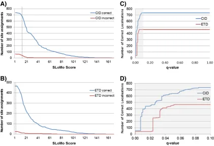Fig. 3 – Calculation of adjusted SLoMo thresholds for CID and ETD data. The number of correct (blue line) and incorrect (red line)phosphorylation site assignments is plotted versus turbo-SLoMo score for CID data (A), ETD data (B) from the phosphopeptidelib