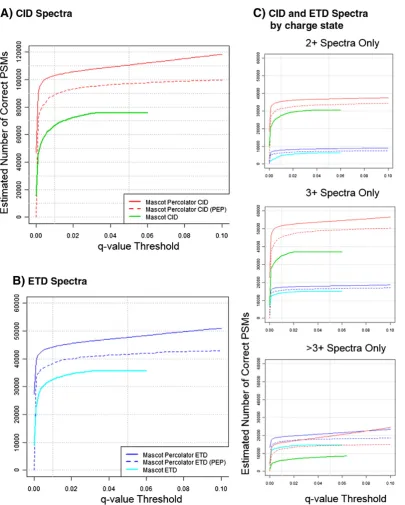 Fig. 4 –thresholds. Plots A and B show CID and ETD datasets, respectively and plots in panel C show the estimated correct PSMs for 2+,3+, and >3+ precursor charge states