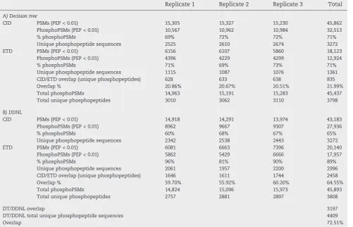 Table 2 – Comparison of CID and ETD in DT and DDNL experiments.