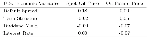 Table 8: Correlations between West Texas Intermediate spot oil price changes and some U.S.