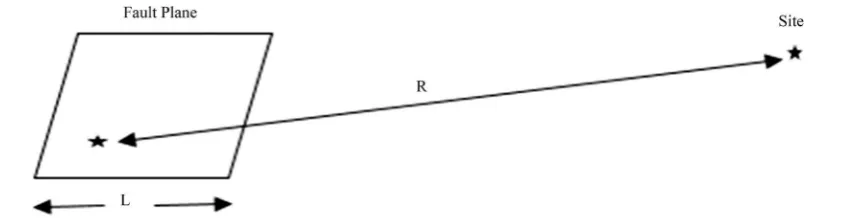 Figure 1. An illustration of the three physical processes that effect on the form of earthquake wave (Stuvart et al., 2001)