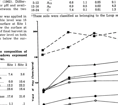 Table 1. Vegefafion composifion of experimenfal meadows expressed 