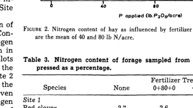 FIGURE 2. Nitrogen content of hay as influenced by fertilizer application. Values for N are the mean of 40 and 80 lb N/acre