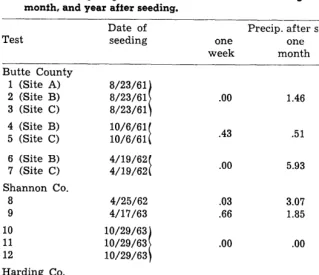 Table 1. Total precipifafion in inches received during fhe first week, month, and year after seeding