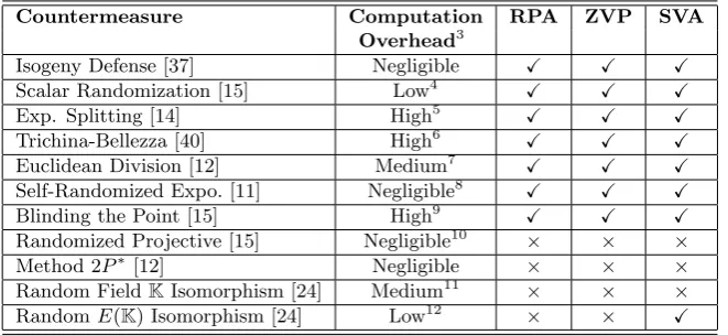 Table 4: Summary Countermeasure