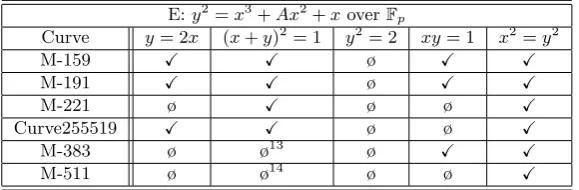 Table 5: SVA Points for Doubling in Edwards curve, birationally equivalent tothe Montgomery Curves