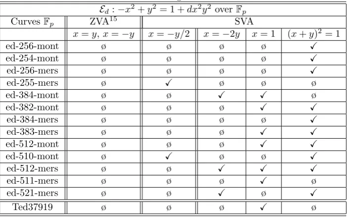 Table 7: SVA Points for Doubling in Twisted Edwards Curves   