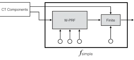 Figure 1 A ﬁgure illustrating the functionalities for which keys are needed to obtain iO