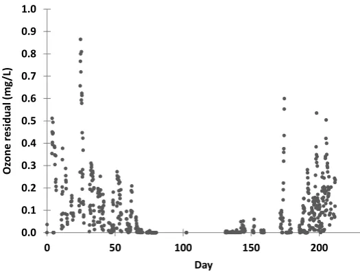 Table 2. Metal concentration in the feed water.Table 2. Metal concentration in the feed water. 