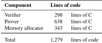 Figure 6: The complexity of RMA in terms of lines of code of each components, including veriﬁer, launcherand memory allocator.