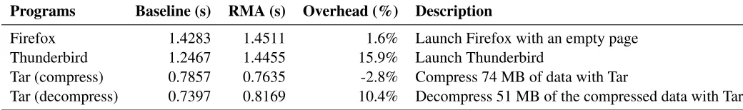 Table 1: Runtime overheads of SPEC benchmark programs with RMA. While our memory allocator causesmemory fragmentation, the simplicity of the implementation incurs negligible performance overheads toSPEC benchmark programs, from 0.0% in gobmk up to 4.8% in astar.