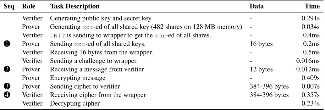 Table 3: Time and data transferred when performing remote memory attestation of an application having128 MB memory, which includes 482 number of shares.