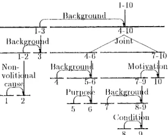 Figure 2: I)iscourse structure of the Saml)h~ text 