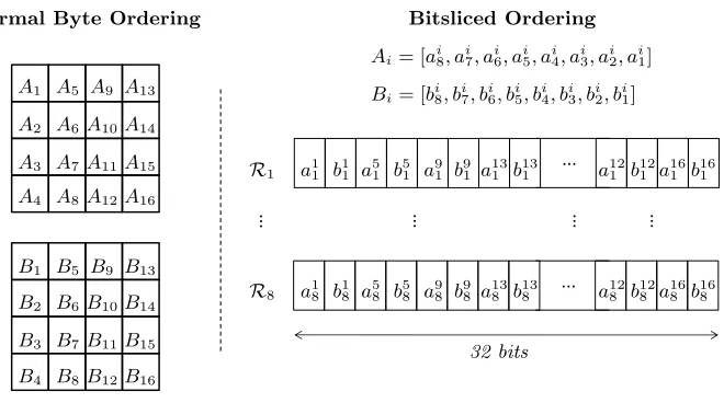Fig. 2. Layout of bitsliced AES registers.