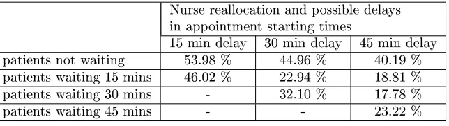 Table 4: Comparison of actual daily schedules of May 2008 used at the St. James's Hospital (Leeds, U.K.) and thoseobtained via rescheduling