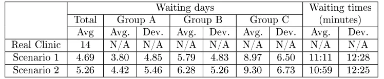 Table 8: Patients' waiting days and times