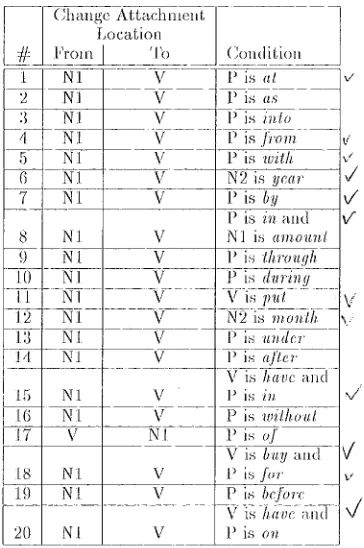 Figure 3: The [irst 20 transforntat;ions learned tbr preposil;ional phrase ~ttachme, n|;