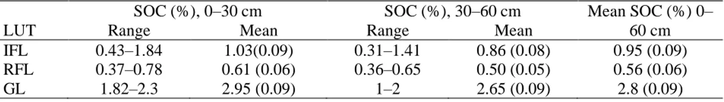 Table  1  summarizes  the  measured  soil  organic  carbon  (SOC)  concentration  on  different  land  use  types  for  both  top  (0–30  cm)  and  bottom  (30–60  cm)  soil  layers