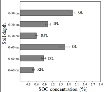 Fig. 3 Vertical variability of SOC concentration across land use types of grasslands (GL), irrigable farmlands (IFL)  and rain-fed farmlands (RFL) at the corresponding depths with their standard errors