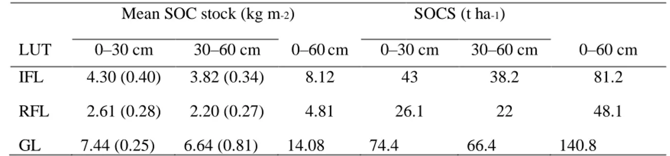 Table 3   SOC stock by land use types for two soil layers  Mean SOC stock (kg m -2 )  SOCS (t ha -1 ) 