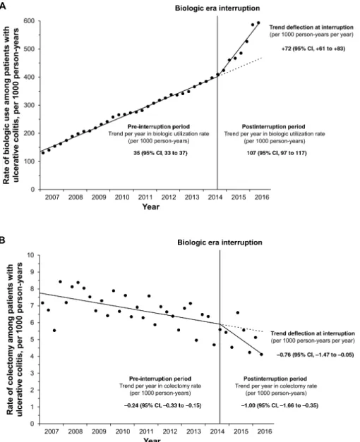 FIGURE 2.  Segmented trends over calendar time for quarterly incidence rates of (A) biologic use and (B) colectomy per 1000 person-years among  patients with ulcerative colitis in the United States, IQVIA Legacy PharMetrics Adjudicated Claims Database, 200