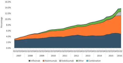 FIGURE 3.  Trends in percentage of patients with claims for biologic therapies over time, among patients with ulcerative colitis in the IQVIA Legacy  PharMetrics Adjudicated Claims Database, analyzed by regimen