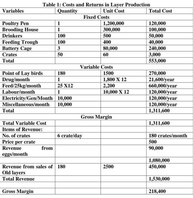 Table 1: Costs and Returns in Layer Production 