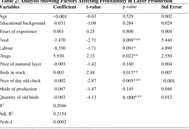 Table 2: Analysis Showing Factors Affecting Profitability in Layer Production 