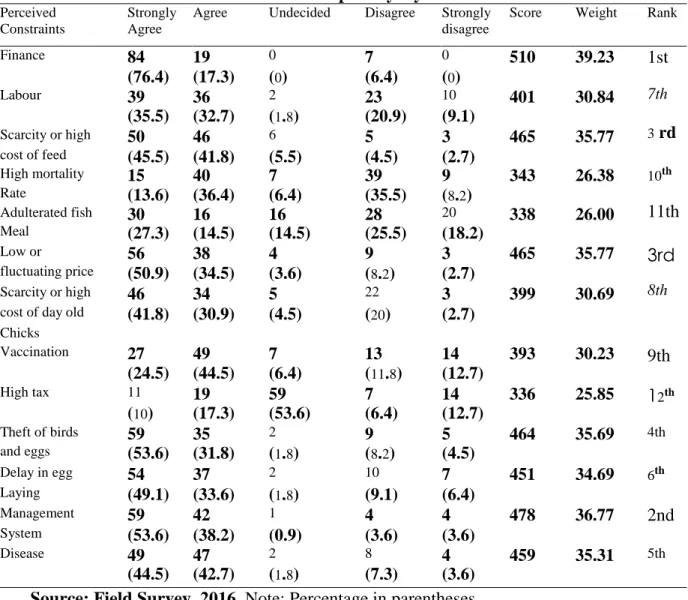 Table 3: Constraints in poultry layer Production 
