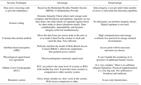 Table 1. Technique used in BSN for security and privacy. 