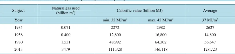 Table 5. Calorific value of natural gases depending on their quality. 