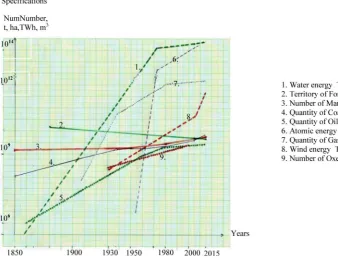 Figure 1. Numbers of man kind and oxen; quantities of raw materials and energies; dimension of territory of forests between 1850-2015