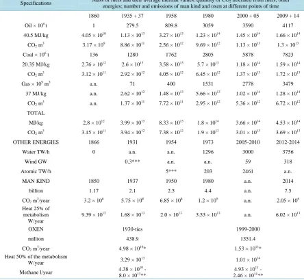 Table 6. Data on the circulation of energy and CO2 on the Earth.