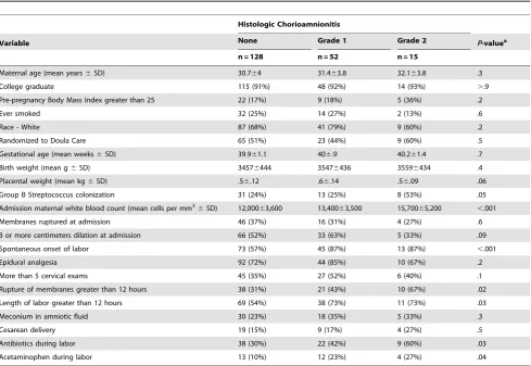 Table 4. Predictors of the Presence of Histologic AcuteChorioamnionitis in a Logistic Regression Model.