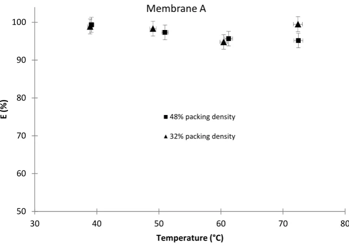 Fig. 5 Thermal efficiency of modules with different packing densities  (membrane A: vacuum pressure = 3 ± 1 kPa absolute) 