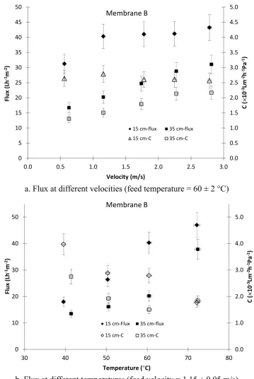 Fig. 6 Flux of modules with different lengths  