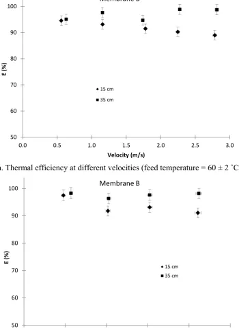 Fig. 7 Thermal efficiency of modules with different membrane lengths  b. Thermal efficiency at different temperatures (1.15 ± 0.05 m/s) (membrane B: vacuum pressure = 3 ± 1 kPa absolute) 