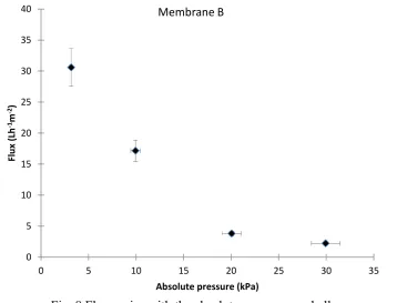 Fig. 8 Flux varies with the absolute pressure on shell  