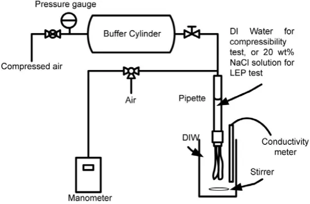 Fig. 3 Schematic diagram of the LEP and compressibility test apparatus 