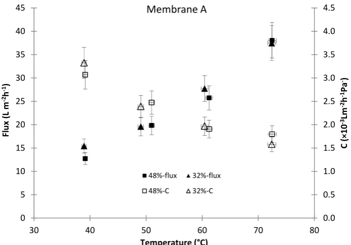 Fig. 4 Flux and mass transfer coefficients of modules with different packing densities  (membrane A: vacuum pressure = 3 ± 1 kPa absolute) 