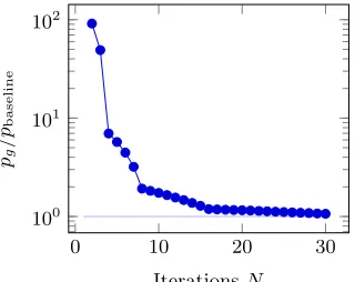 Fig. 6: Evolution of the ratio pas the number of iterationsg/pbaseline N grows.