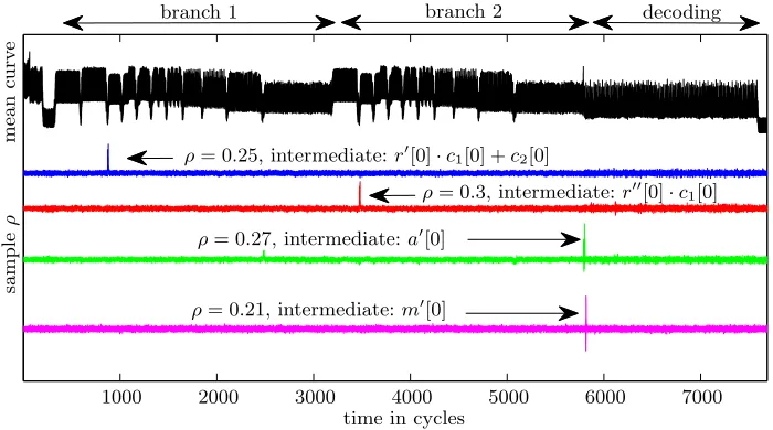 Fig. 7: PRNG oﬀ. On top, black, one power consumption trace. The diﬀerentcomputational stages can be distinguished: ﬁrst branch, second branch anddecoding