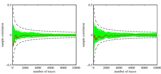 Fig. 8: PRNG oﬀ. Evolution of the correlation coeﬃcient as the number of tracesincreases for the intermediates r′[0] · c1[0] + c2[0] (left) and r′′[0] · c1[0] (right).Correct subkey guess in red, all other guesses in green